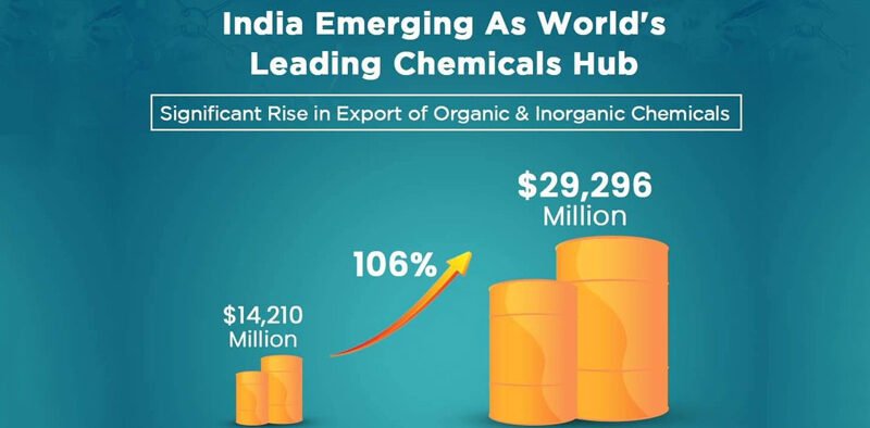 Exports Of Indian Chemicals Register Growth Of 106% in 2021-22 Over 2013-14 » Kamal Sandesh